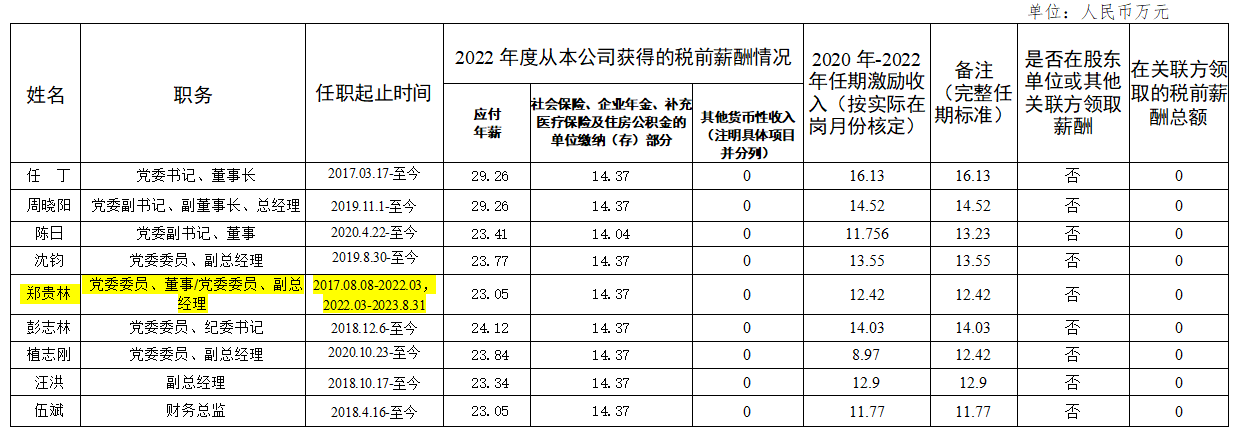 省尊龙凯时集团领导班子第六任期激励收入和2022年度薪酬情况