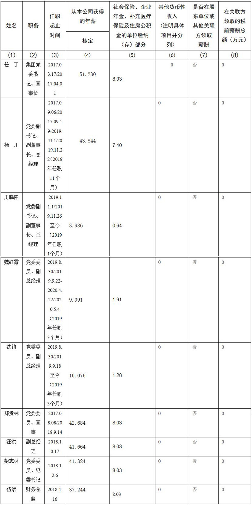 四川省Z6尊龙集团有限责任公司 公司董事、监事、高级管理人员2019年度薪酬情况